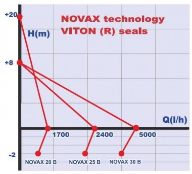 NOVAX 20B 1450rpm насос для гарячих рідин до 95°C — BTS Engineering