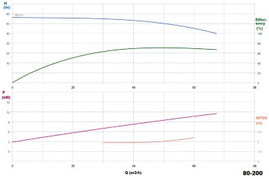 BGWHB 80-200 (50/50), 15kW, 2880, Ex - pompa ze stali nierdzewnej pozioma — BTS Engineering