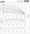 Bomba multietapa horizontal para tratamiento de aguas EHX 9/7, 3 kW, 14,4 m3/h, 84 m, 380 V/T, AISI 304 (EBARA MATRIX) фото 4 — BTS Engineering