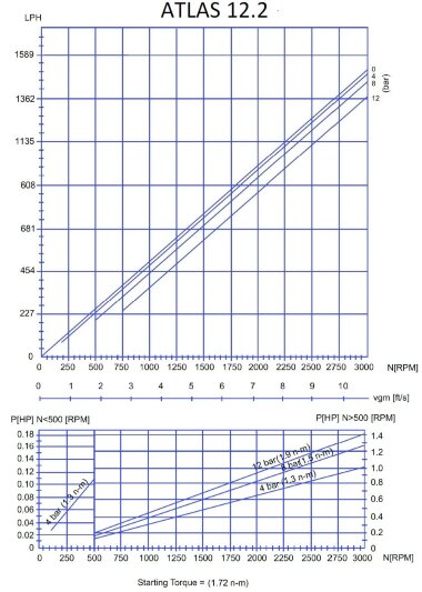 Bomba dosificadora de tornillo ATLAS DOS 12.2-01-0.25HP-3.40-1400-63-A-EPDM — BTS Engineering