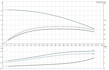 Насос ин-лайн Grundfos TP 65-180/2 A-F-A-BQBE-HX1 — BTS Engineering