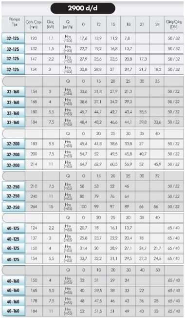 Pompe à huile chaude EMSE EKY 40-125, 3 kW, 2900, sans moteur — BTS Engineering