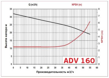 ADV 160/PP/1500/10HP/2800/BSP - вертикальный центробежный насос &mdash; BTS Engineering