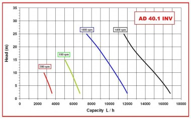 Насос импеллерный AlphaDynamic AD40.1/05 WIFI 2,2kW с частотным преобразователем, с WIFI — BTS Engineering