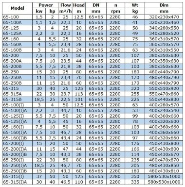 BGW 65-200(I)B (43,3/38), 7,5kW, 2880 насос центробежный горизонтальный — BTS Engineering