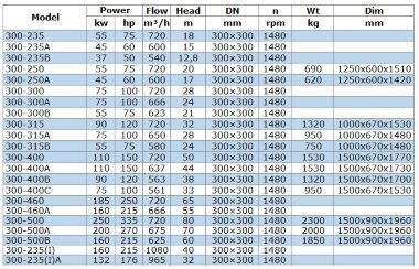 BGW 300-250 (720/20), 55kW, 1480 насос центробежный горизонтальный — BTS Engineering