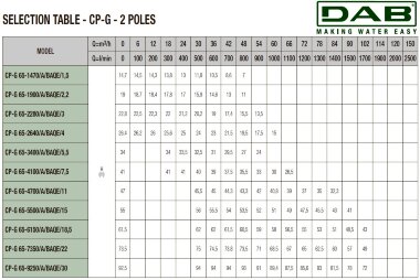 DAB CP-G 65-2640/A/BAQE/4 IE3 насос циркуляционный, 1D4111G8V &mdash; BTS Engineering