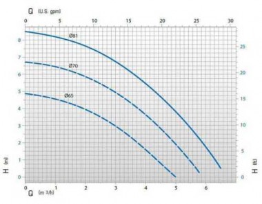 Pompa ze sprzęgłem magnetycznym 06 DM PVDF 0,25 kW silnikiem — BTS Engineering
