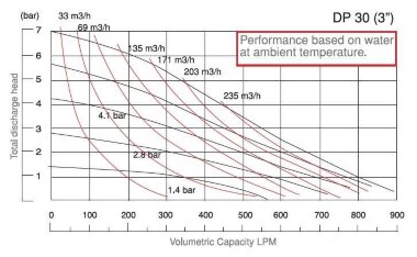 Насос мембранный пневматический DP 30 AL/V — BTS Engineering