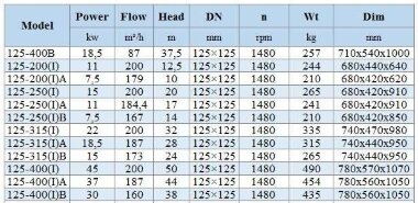 BGWHB 125-250(I)A (184,4/17), 11kW, 1480, Ex - pompa ze stali nierdzewnej pozioma — BTS Engineering