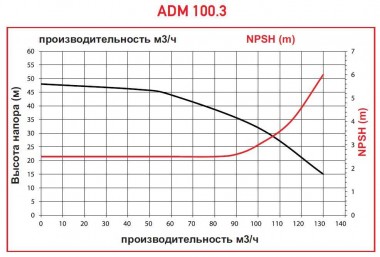ADM 100.3 PVDF/30HP/2800RPM FLANGE насос с магнитной муфтой — BTS Engineering