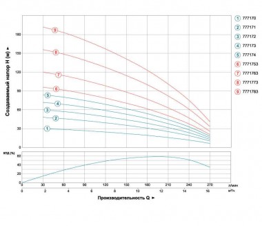 Centrifugal pump skvazhennyy 5.5kVt 380 H 163 (90) m Q 270 (200) l / min Ø102mm AQUATICA (DONGYIN) (7771 — BTS Engineering