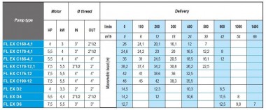 ATEX FL EX D6, 380V насос снят с производства — BTS Engineering