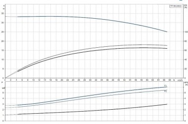 Насос ин-лайн Грюндфос TP 65-340/2 A-F-A-BAQE-LX1 — BTS Engineering
