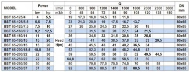 Насос центробежный моноблочный BST 65-160/11, 3000 — BTS Engineering