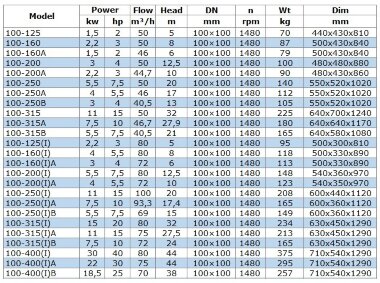 BGW 100-315(I)A (75/27,5), 11kW, 1480 centrifugal horizontal pump — BTS Engineering