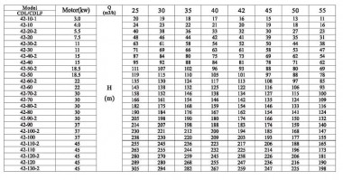 CDLF 42-70-2, AISI 304 pompa wielostopniowa do mycia CIP — BTS Engineering