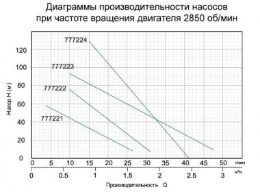 Screw pumps skvazhenny 0.55kVt 187 H (104) m Q 40 (20) l / min Ø127mm AQUATICA (777,224) — BTS Engineering