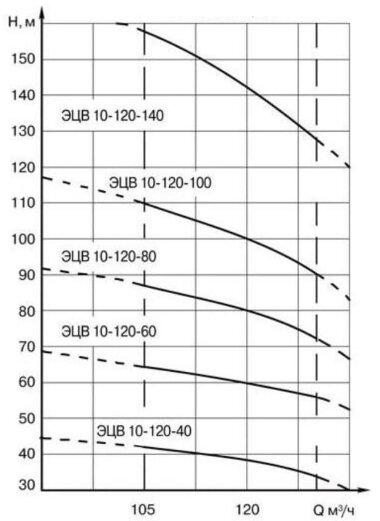 ЭЦВ 10-120-140 нрк насос глубинный для скважин — BTS Engineering