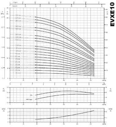 Pompe multicellulaire pour systèmes d'osmose inverse EVXE 10/11, 4 kW, 15 m3/h, 120 m, 380 V/T, AISI 304 (EBARA EVM) — BTS Engineering