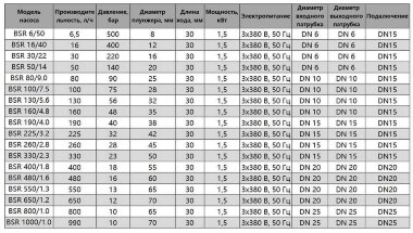 BSR 400/1,8 AISI 304, Ex plunger metering pump — BTS Engineering