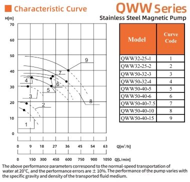 Насос криогенный нержавеющий QWW50-40-55S6AFGABS, 25 м3/час, 30м, 4 кВт, 380B, AISI 316, -196°C+420°C — BTS Engineering
