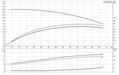 Насос ин-лайн Grundfos TP 65-250/2 A-F-A-BQQE-KX1 — BTS Engineering