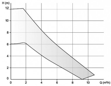 Циркуляційний насос EBARA EGO EASY 40-100F з електронним керуванням — BTS Engineering