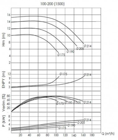 BTKF-I 100-200, 7,5 kW - насосная часть in-line (1500) — BTS Engineering
