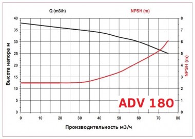 ADV 180/PP/500/15HP/2800/BSP - вертикальный центробежный насос — BTS Engineering