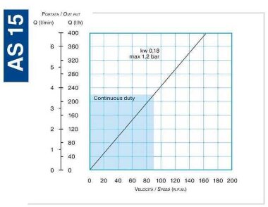 Перистальтический (шланговый) насос для химии FLUIMAC HELIOS AS 15 VX 55 л/ч, 0,22 кВт, 22,5 об/мин, с регулировкой производительности &mdash; BTS Engineering