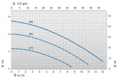 Pompa ze sprzęgłem magnetycznym 10 DM PVDF 0,55 kW silnika — BTS Engineering