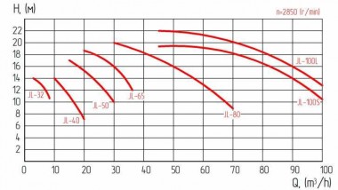 JL 100-7,5 насос відцентровий для подачі гліколю — BTS Engineering