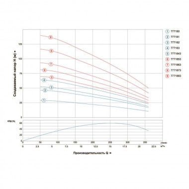 Pompe de forage centrifuge 380V 5.5kW H 119(70)m Q 380(265)l/min Ø102mm AQUATICA (DONGYIN) (7771 — BTS Engineering