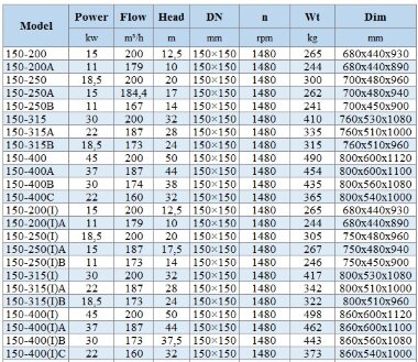 BGLH 150-250A, 55, (184,4/17), 15kW, 1480 насос нержавеющий in-line для спирта с тандемным торцевым уплотнением — BTS Engineering