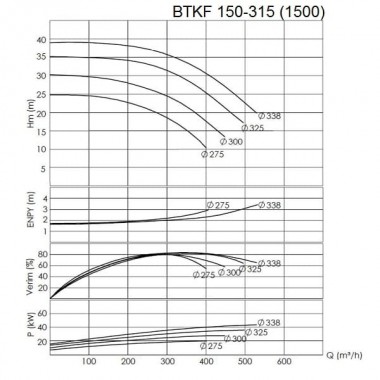 BTKF 150-315 - насос одноступенчатый консольный, без двигателя (1500) — BTS Engineering