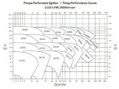 Насос для пожежогасіння ENP 80-250, 150/100, 90кВт, 2900 об/хв без двигуна — BTS Engineering