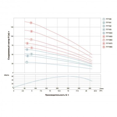 Pompe de forage centrifuge 380V 7.5kW H 143(85)m Q 380(265)l/min Ø102mm AQUATICA (DONGYIN) (7771 — BTS Engineering