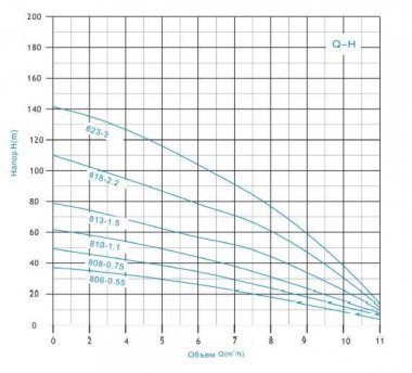 4SRM818-2,2 насос скважинный многоступенчатый — BTS Engineering