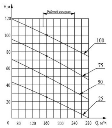 ECV 10-160-35 nrk pompe pour puits profond — BTS Engineering