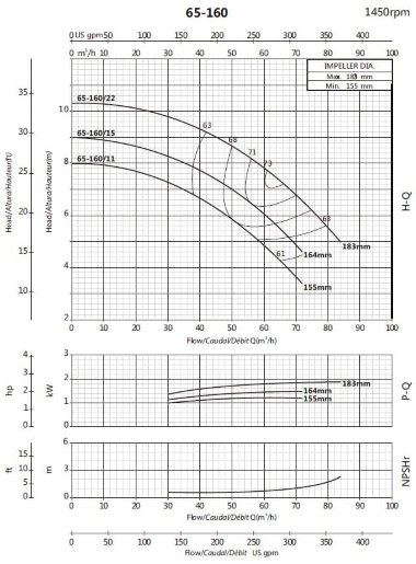 Консольный насос для циркуляции BS4 65-160/15 (45/7,4), 1,5kW, 1450 без двигателя — BTS Engineering