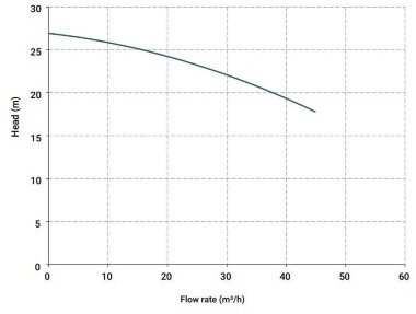 Вертикальный центробежный насос IM 155, ПП, 1250 ММ, 5.5 кВт — BTS Engineering