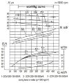 Насос для стічно-масних середовищ 2СМ 200-150-500/4б, 90 кВт, 1500 об/хв (без двигуна) фото 2 &mdash; BTS Engineering