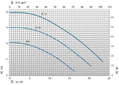 Насос с магнитной муфтой DM 15 PVDF с электродвигателем 1,5 кВт — BTS Engineering