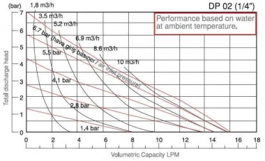 DP 02 PVDF/V - Pneumatic Membrane Pump — BTS Engineering