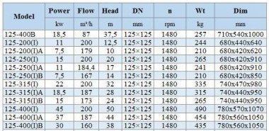 BGWHB 125-315(I)B (173/24), 15kW, 1480, Ex Stainless Steel Horizontal Pump — BTS Engineering
