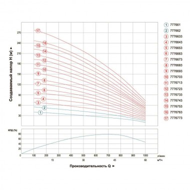 Zentrifugalpumpe 11kVt H 380 99 (58) m Q 1000 (750), l/min Ø151mm + Fern Dongyin — BTS Engineering