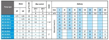 Погружной скважинный насос BE 50-200-6, 380V — BTS Engineering