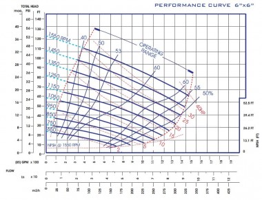 P-6 selbstansaugende Dieselpumpstation (Motorpumpe) — BTS Engineering