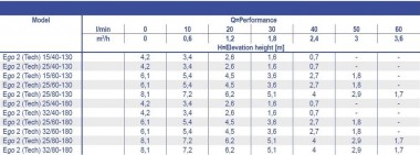 Циркуляційний насос Ebara Ego 2 25/60-130, 220V з електронним керуванням — BTS Engineering